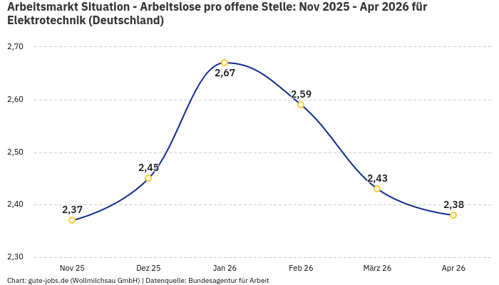 Arbeitsmarkt Situation - Arbeitslose pro offene Stelle: Nov 2025 - Apr 2026 | Für Elektrotechnik | Bundesland Deutschland