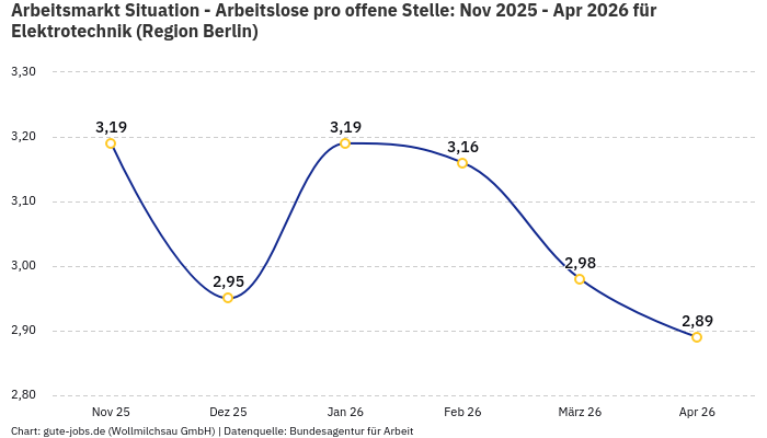 Arbeitsmarkt Situation - Arbeitslose pro offene Stelle: Nov 2025 - Apr 2026 | Für Elektrotechnik | Region Berlin