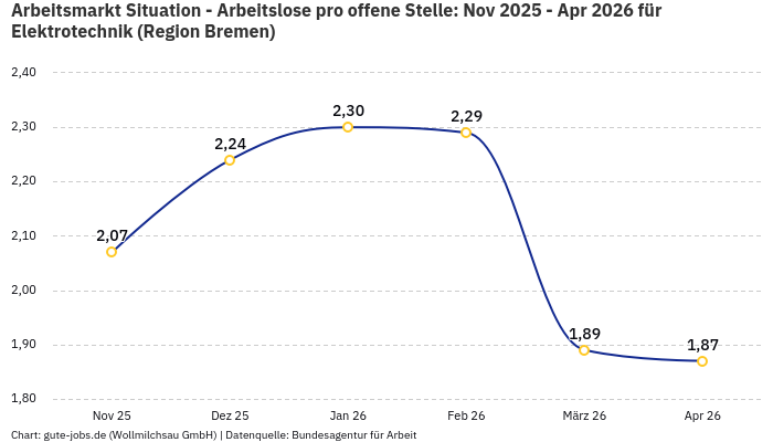 Arbeitsmarkt Situation - Arbeitslose pro offene Stelle: Nov 2025 - Apr 2026 | Für Elektrotechnik | Region Bremen