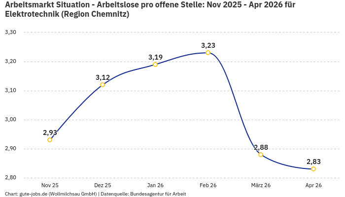 Arbeitsmarkt Situation - Arbeitslose pro offene Stelle: Nov 2025 - Apr 2026 | Für Elektrotechnik | Region Chemnitz Arbeitsmarkt Situation - Arbeitslose pro offene Stelle: Nov 2025 - Apr 2026 | Für Elektrotechnik | Region Chemnitz