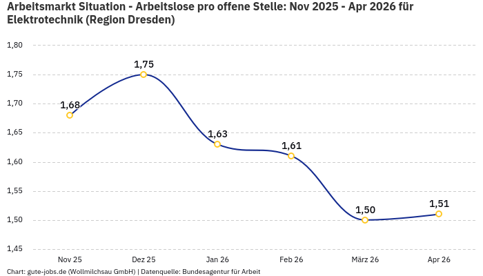 Arbeitsmarkt Situation - Arbeitslose pro offene Stelle: Nov 2025 - Apr 2026 | Für Elektrotechnik | Region Dresden