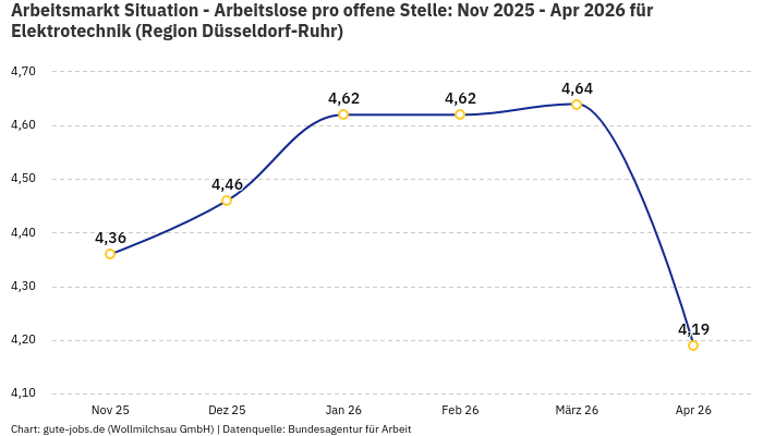 Arbeitsmarkt Situation - Arbeitslose pro offene Stelle: Nov 2025 - Apr 2026 | Für Elektrotechnik | Region Düsseldorf-Ruhr Arbeitsmarkt Situation - Arbeitslose pro offene Stelle: Nov 2025 - Apr 2026 | Für Elektrotechnik | Region Düsseldorf-Ruhr