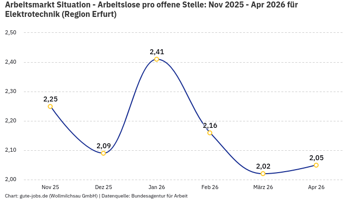 Arbeitsmarkt Situation - Arbeitslose pro offene Stelle: Nov 2025 - Apr 2026 | Für Elektrotechnik | Region Erfurt