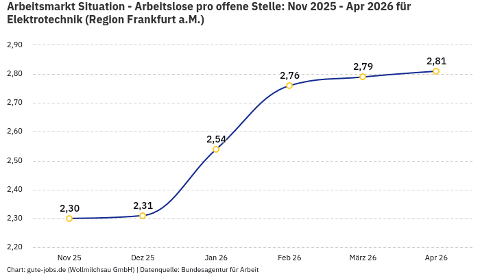 Arbeitsmarkt Situation - Arbeitslose pro offene Stelle: Nov 2025 - Apr 2026 | Für Elektrotechnik | Region Frankfurt a.M. Arbeitsmarkt Situation - Arbeitslose pro offene Stelle: Nov 2025 - Apr 2026 | Für Elektrotechnik | Region Frankfurt a.M.