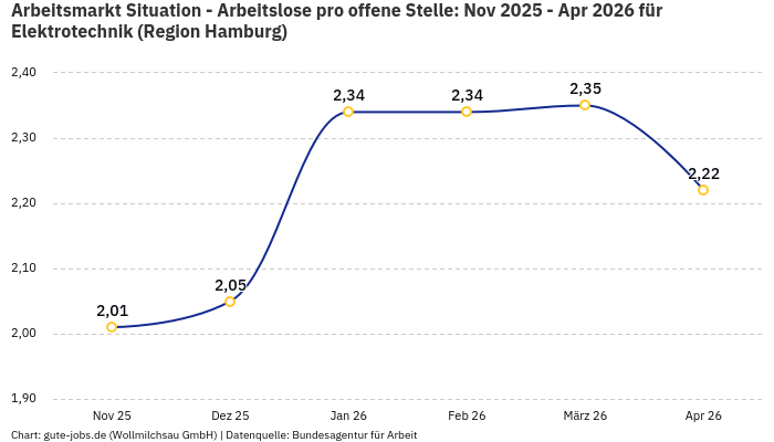 Arbeitsmarkt Situation - Arbeitslose pro offene Stelle: Nov 2025 - Apr 2026 | Für Elektrotechnik | Region Hamburg