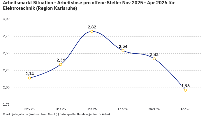 Arbeitsmarkt Situation - Arbeitslose pro offene Stelle: Nov 2025 - Apr 2026 | Für Elektrotechnik | Region Karlsruhe Arbeitsmarkt Situation - Arbeitslose pro offene Stelle: Nov 2025 - Apr 2026 | Für Elektrotechnik | Region Karlsruhe