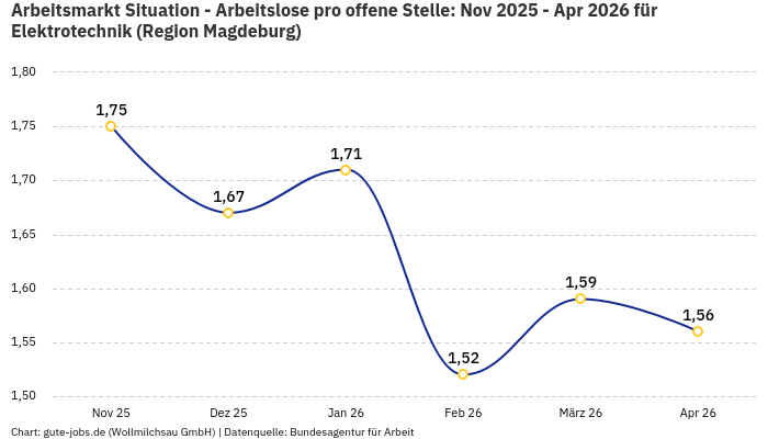 Arbeitsmarkt Situation - Arbeitslose pro offene Stelle: Nov 2025 - Apr 2026 | Für Elektrotechnik | Region Magdeburg