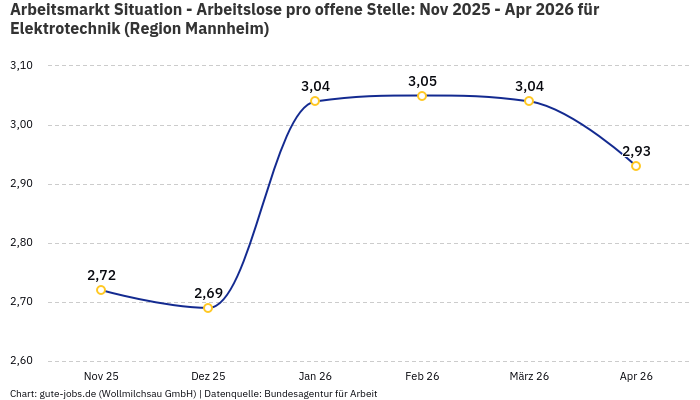 Arbeitsmarkt Situation - Arbeitslose pro offene Stelle: Nov 2025 - Apr 2026 | Für Elektrotechnik | Region Mannheim
