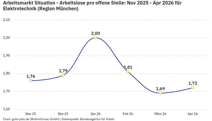 Arbeitsmarkt Situation - Arbeitslose pro offene Stelle: Nov 2025 - Apr 2026 | Für Elektrotechnik | Region München