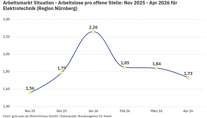 Arbeitsmarkt Situation - Arbeitslose pro offene Stelle: Nov 2025 - Apr 2026 | Für Elektrotechnik | Region Nürnberg Arbeitsmarkt Situation - Arbeitslose pro offene Stelle: Nov 2025 - Apr 2026 | Für Elektrotechnik | Region Nürnberg