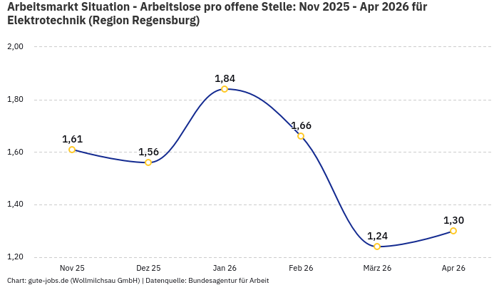 Arbeitsmarkt Situation - Arbeitslose pro offene Stelle: Nov 2025 - Apr 2026 | Für Elektrotechnik | Region Regensburg Arbeitsmarkt Situation - Arbeitslose pro offene Stelle: Nov 2025 - Apr 2026 | Für Elektrotechnik | Region Regensburg