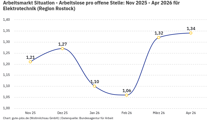 Arbeitsmarkt Situation - Arbeitslose pro offene Stelle: Nov 2025 - Apr 2026 | Für Elektrotechnik | Region Rostock