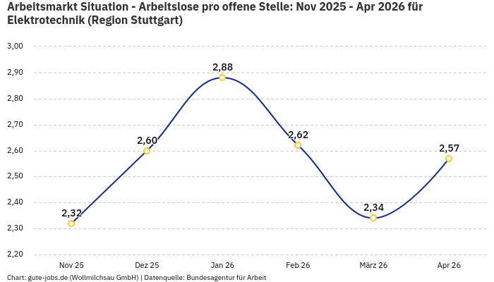 Arbeitsmarkt Situation - Arbeitslose pro offene Stelle: Nov 2025 - Apr 2026 | Für Elektrotechnik | Region Stuttgart