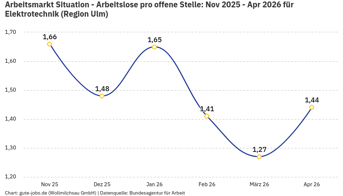 Arbeitsmarkt Situation - Arbeitslose pro offene Stelle: Nov 2025 - Apr 2026 | Für Elektrotechnik | Region Ulm