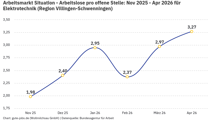 Arbeitsmarkt Situation - Arbeitslose pro offene Stelle: Nov 2025 - Apr 2026 | Für Elektrotechnik | Region Villingen-Schwenningen