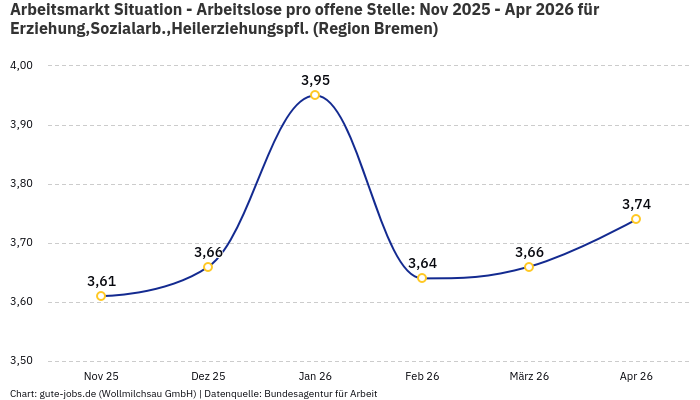 Arbeitsmarkt Situation - Arbeitslose pro offene Stelle: Nov 2025 - Apr 2026 | Für Erziehung,Sozialarb.,Heilerziehungspfl. | Region Bremen