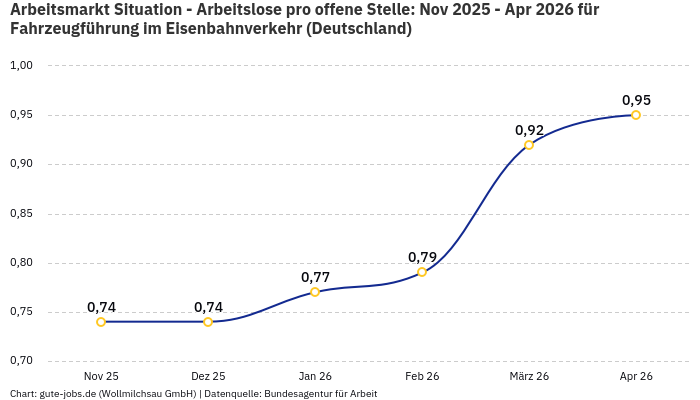 Arbeitsmarkt Situation - Arbeitslose pro offene Stelle: Nov 2025 - Apr 2026 | Für Fahrzeugführung im Eisenbahnverkehr | Bundesland Deutschland