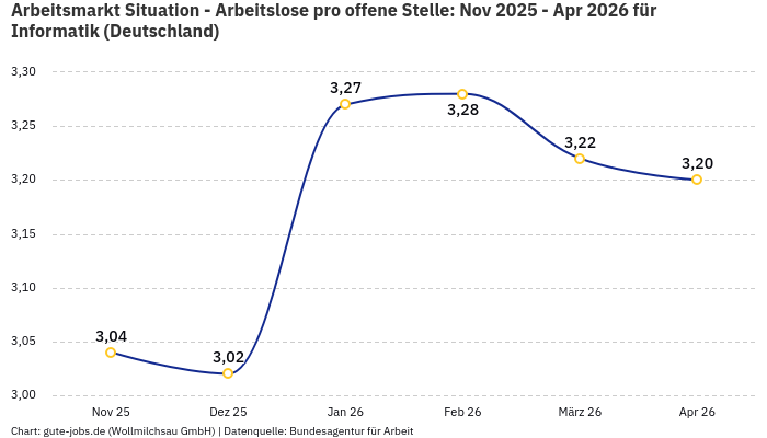 Arbeitsmarkt Situation - Arbeitslose pro offene Stelle: Nov 2025 - Apr 2026 | Für Informatik | Bundesland Deutschland Arbeitsmarkt Situation - Arbeitslose pro offene Stelle: Nov 2025 - Apr 2026 | Für Informatik | Bundesland Deutschland