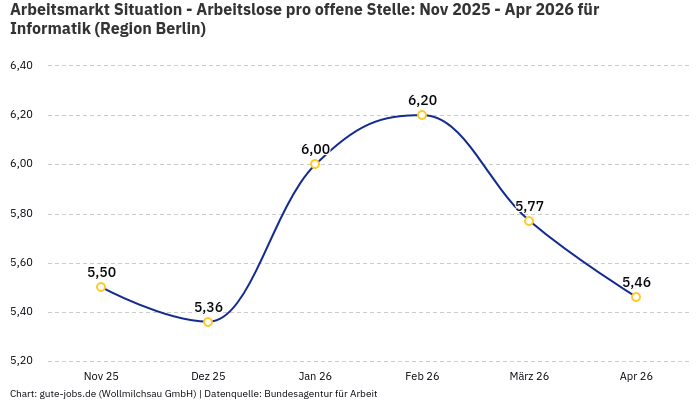 Arbeitsmarkt Situation - Arbeitslose pro offene Stelle: Nov 2025 - Apr 2026 | Für Informatik | Region Berlin