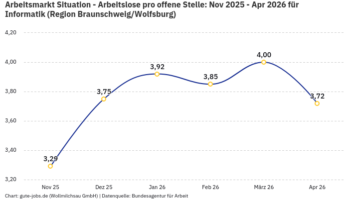 Arbeitsmarkt Situation - Arbeitslose pro offene Stelle: Nov 2025 - Apr 2026 | Für Informatik | Region Braunschweig/Wolfsburg