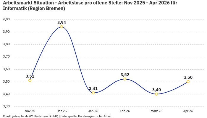 Arbeitsmarkt Situation - Arbeitslose pro offene Stelle: Nov 2025 - Apr 2026 | Für Informatik | Region Bremen