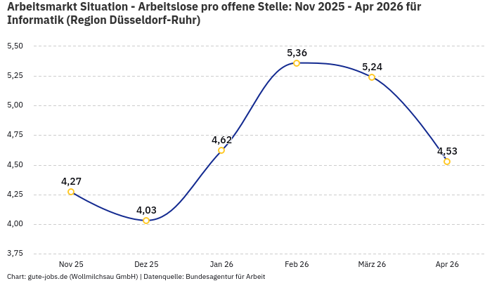 Arbeitsmarkt Situation - Arbeitslose pro offene Stelle: Nov 2025 - Apr 2026 | Für Informatik | Region Düsseldorf-Ruhr