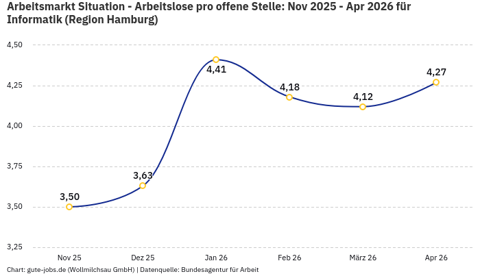 Arbeitsmarkt Situation - Arbeitslose pro offene Stelle: Nov 2025 - Apr 2026 | Für Informatik | Region Hamburg Arbeitsmarkt Situation - Arbeitslose pro offene Stelle: Nov 2025 - Apr 2026 | Für Informatik | Region Hamburg