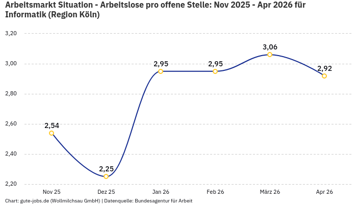 Arbeitsmarkt Situation - Arbeitslose pro offene Stelle: Nov 2025 - Apr 2026 | Für Informatik | Region Köln Arbeitsmarkt Situation - Arbeitslose pro offene Stelle: Nov 2025 - Apr 2026 | Für Informatik | Region Köln