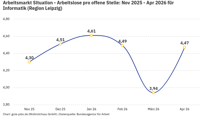 Arbeitsmarkt Situation - Arbeitslose pro offene Stelle: Nov 2025 - Apr 2026 | Für Informatik | Region Leipzig