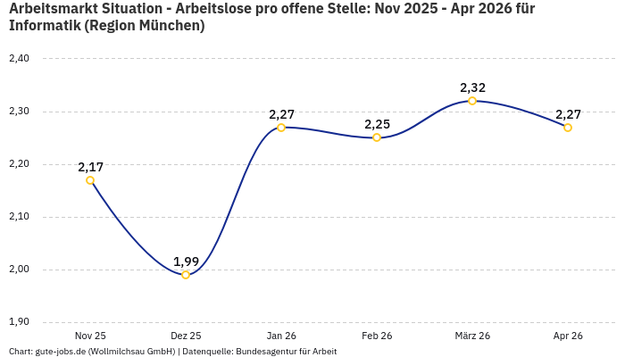 Arbeitsmarkt Situation - Arbeitslose pro offene Stelle: Nov 2025 - Apr 2026 | Für Informatik | Region München
