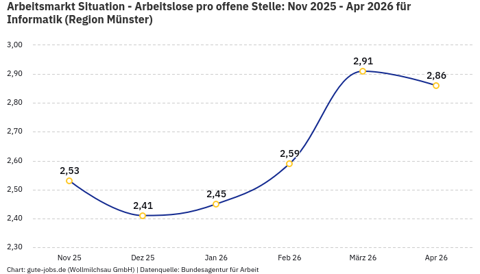 Arbeitsmarkt Situation - Arbeitslose pro offene Stelle: Nov 2025 - Apr 2026 | Für Informatik | Region Münster Arbeitsmarkt Situation - Arbeitslose pro offene Stelle: Nov 2025 - Apr 2026 | Für Informatik | Region Münster