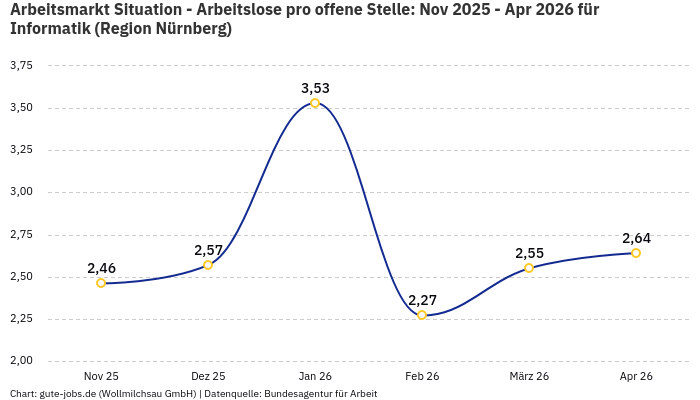 Arbeitsmarkt Situation - Arbeitslose pro offene Stelle: Nov 2025 - Apr 2026 | Für Informatik | Region Nürnberg