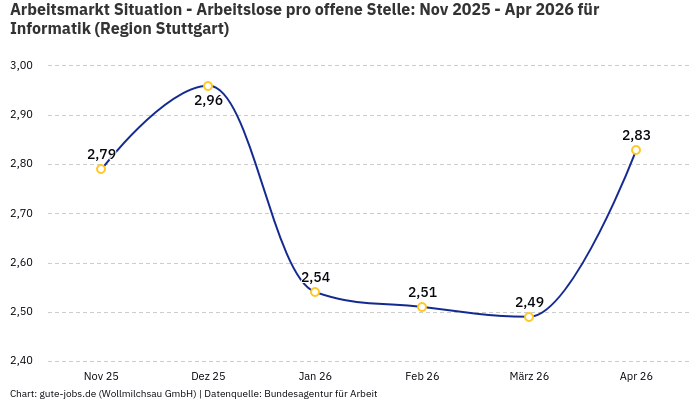 Arbeitsmarkt Situation - Arbeitslose pro offene Stelle: Nov 2025 - Apr 2026 | Für Informatik | Region Stuttgart