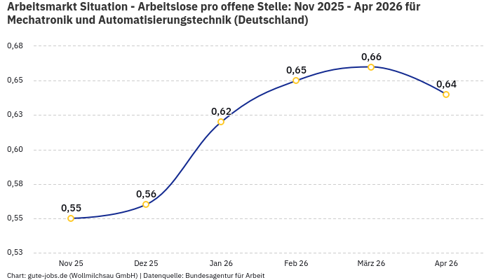 Arbeitsmarkt Situation - Arbeitslose pro offene Stelle: Nov 2025 - Apr 2026 | Für Mechatronik und Automatisierungstechnik | Bundesland Deutschland