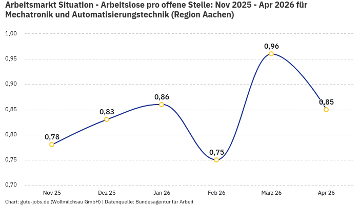 Arbeitsmarkt Situation - Arbeitslose pro offene Stelle: Nov 2025 - Apr 2026 | Für Mechatronik und Automatisierungstechnik | Region Aachen