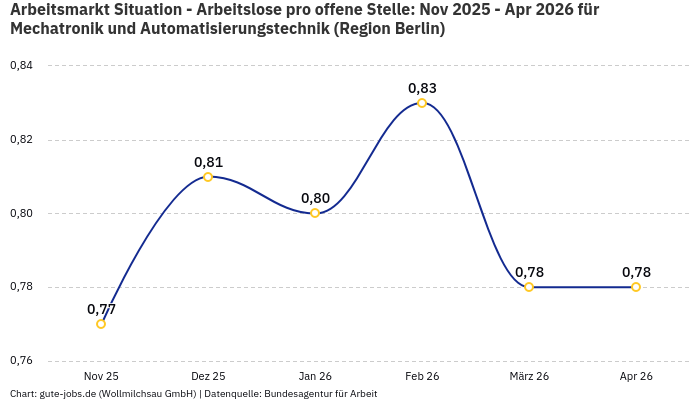 Arbeitsmarkt Situation - Arbeitslose pro offene Stelle: Nov 2025 - Apr 2026 | Für Mechatronik und Automatisierungstechnik | Region Berlin