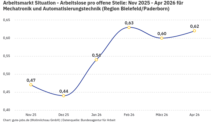 Arbeitsmarkt Situation - Arbeitslose pro offene Stelle: Nov 2025 - Apr 2026 | Für Mechatronik und Automatisierungstechnik | Region Bielefeld/Paderborn Arbeitsmarkt Situation - Arbeitslose pro offene Stelle: Nov 2025 - Apr 2026 | Für Mechatronik und Automatisierungstechnik | Region Bielefeld/Paderborn