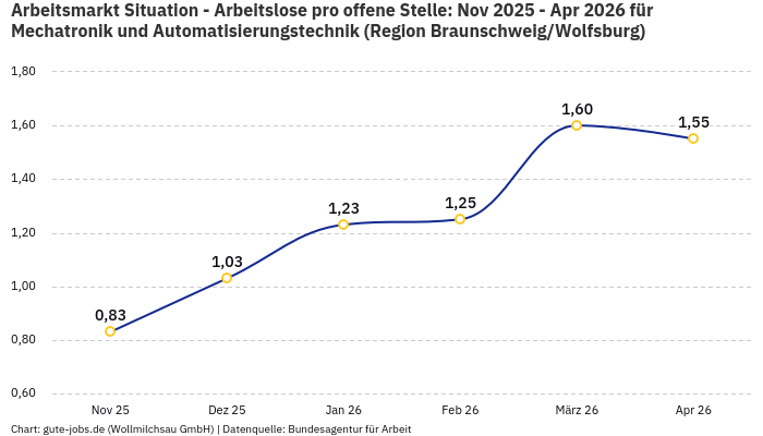 Arbeitsmarkt Situation - Arbeitslose pro offene Stelle: Nov 2025 - Apr 2026 | Für Mechatronik und Automatisierungstechnik | Region Braunschweig/Wolfsburg