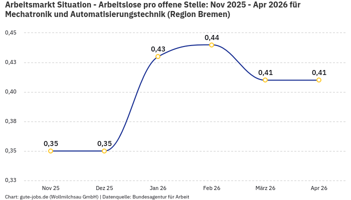 Arbeitsmarkt Situation - Arbeitslose pro offene Stelle: Nov 2025 - Apr 2026 | Für Mechatronik und Automatisierungstechnik | Region Bremen