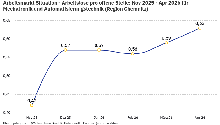 Arbeitsmarkt Situation - Arbeitslose pro offene Stelle: Nov 2025 - Apr 2026 | Für Mechatronik und Automatisierungstechnik | Region Chemnitz