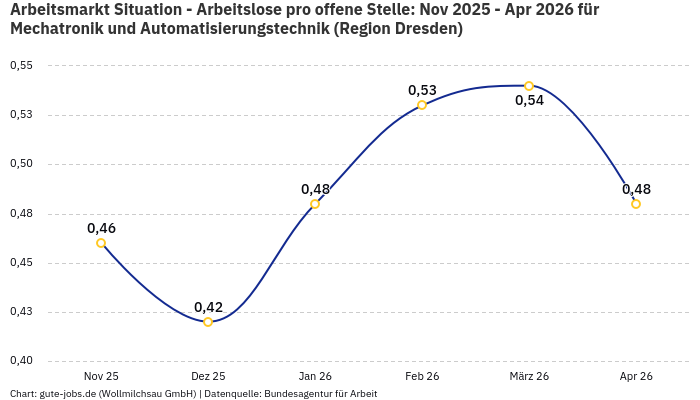 Arbeitsmarkt Situation - Arbeitslose pro offene Stelle: Nov 2025 - Apr 2026 | Für Mechatronik und Automatisierungstechnik | Region Dresden