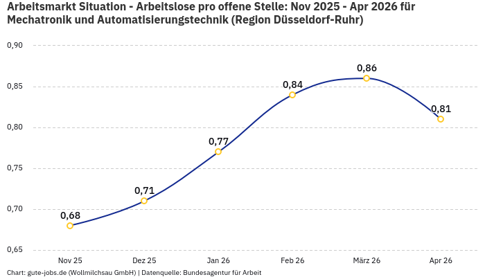 Arbeitsmarkt Situation - Arbeitslose pro offene Stelle: Nov 2025 - Apr 2026 | Für Mechatronik und Automatisierungstechnik | Region Düsseldorf-Ruhr