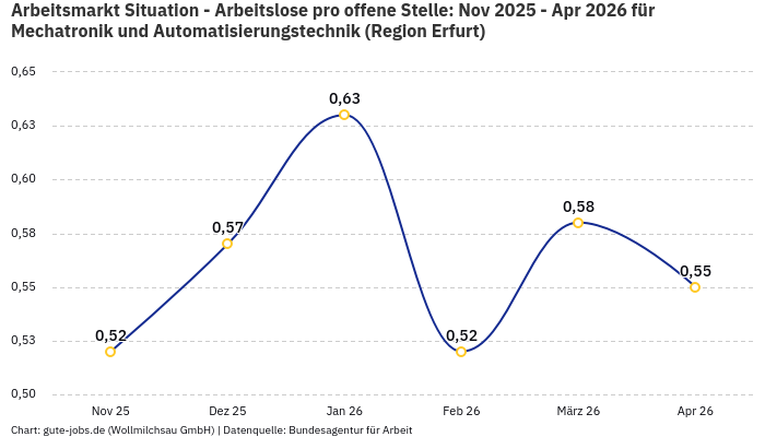 Arbeitsmarkt Situation - Arbeitslose pro offene Stelle: Nov 2025 - Apr 2026 | Für Mechatronik und Automatisierungstechnik | Region Erfurt