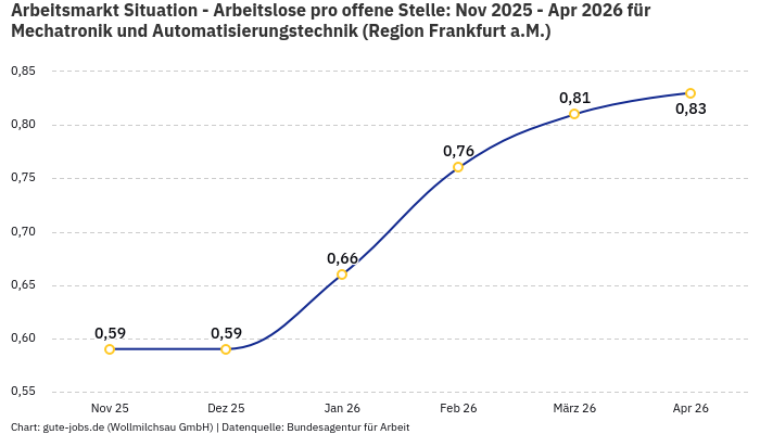 Arbeitsmarkt Situation - Arbeitslose pro offene Stelle: Nov 2025 - Apr 2026 | Für Mechatronik und Automatisierungstechnik | Region Frankfurt a.M. Arbeitsmarkt Situation - Arbeitslose pro offene Stelle: Nov 2025 - Apr 2026 | Für Mechatronik und Automatisierungstechnik | Region Frankfurt a.M.