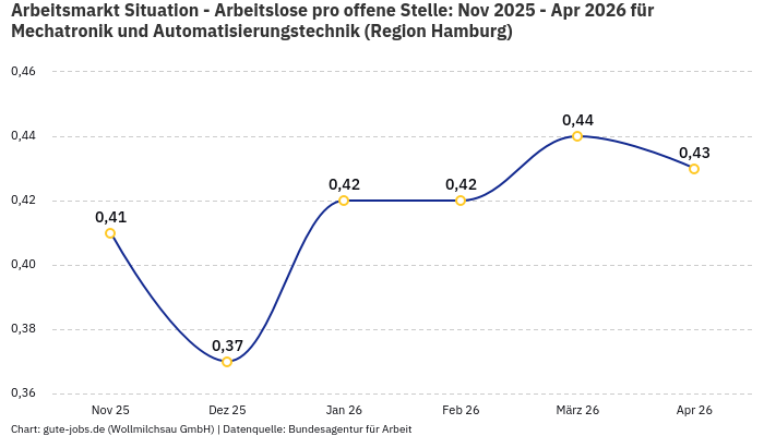 Arbeitsmarkt Situation - Arbeitslose pro offene Stelle: Nov 2025 - Apr 2026 | Für Mechatronik und Automatisierungstechnik | Region Hamburg Arbeitsmarkt Situation - Arbeitslose pro offene Stelle: Nov 2025 - Apr 2026 | Für Mechatronik und Automatisierungstechnik | Region Hamburg