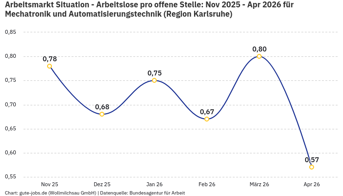 Arbeitsmarkt Situation - Arbeitslose pro offene Stelle: Nov 2025 - Apr 2026 | Für Mechatronik und Automatisierungstechnik | Region Karlsruhe
