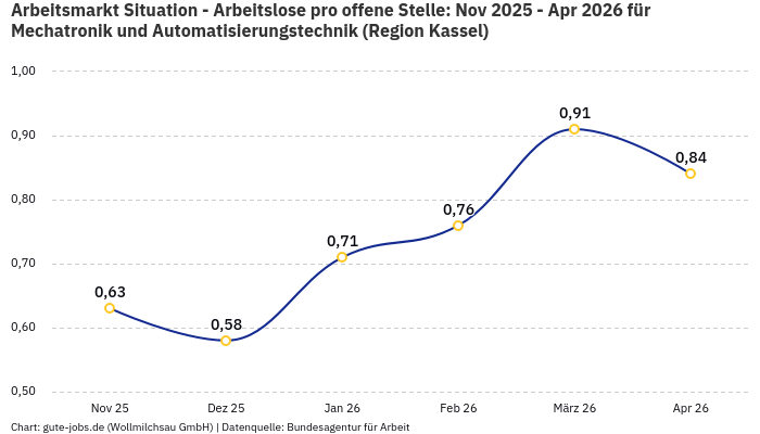 Arbeitsmarkt Situation - Arbeitslose pro offene Stelle: Nov 2025 - Apr 2026 | Für Mechatronik und Automatisierungstechnik | Region Kassel Arbeitsmarkt Situation - Arbeitslose pro offene Stelle: Nov 2025 - Apr 2026 | Für Mechatronik und Automatisierungstechnik | Region Kassel