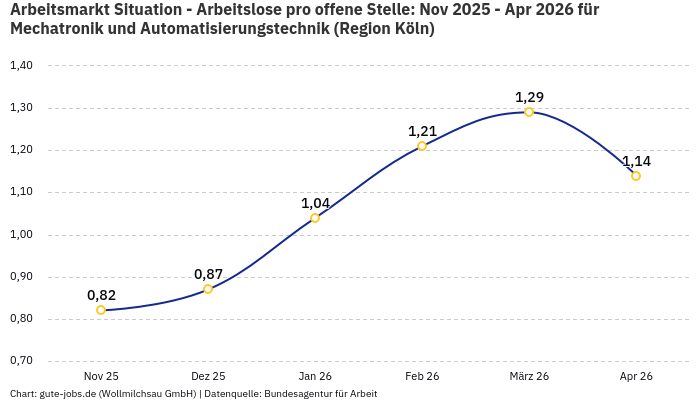 Arbeitsmarkt Situation - Arbeitslose pro offene Stelle: Nov 2025 - Apr 2026 | Für Mechatronik und Automatisierungstechnik | Region Köln