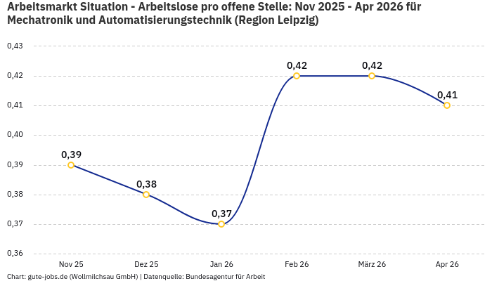 Arbeitsmarkt Situation - Arbeitslose pro offene Stelle: Nov 2025 - Apr 2026 | Für Mechatronik und Automatisierungstechnik | Region Leipzig Arbeitsmarkt Situation - Arbeitslose pro offene Stelle: Nov 2025 - Apr 2026 | Für Mechatronik und Automatisierungstechnik | Region Leipzig