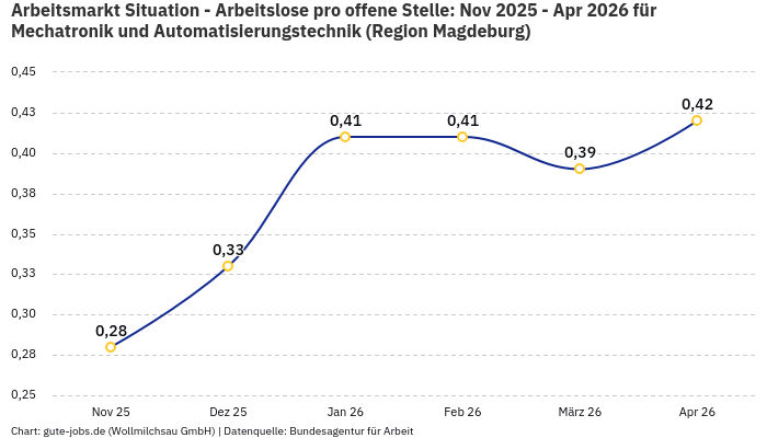 Arbeitsmarkt Situation - Arbeitslose pro offene Stelle: Nov 2025 - Apr 2026 | Für Mechatronik und Automatisierungstechnik | Region Magdeburg